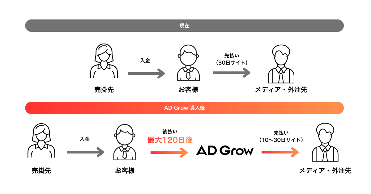 AD Grow 導入によるキャッシュフロー改善の比較図解